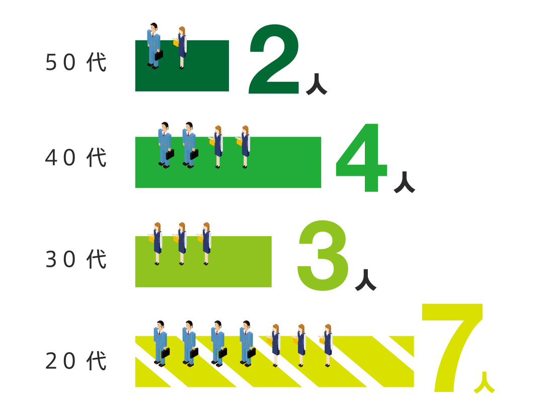 年齢構成 50代：1人　40代：4人　30代：2人　20代：6人