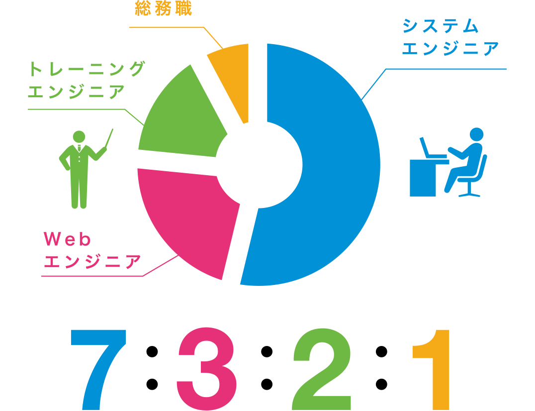 職種の割合 システムエンジニア：7人、Webエンジニア：3人、トレーニングエンジニア：2人、総務職：1人